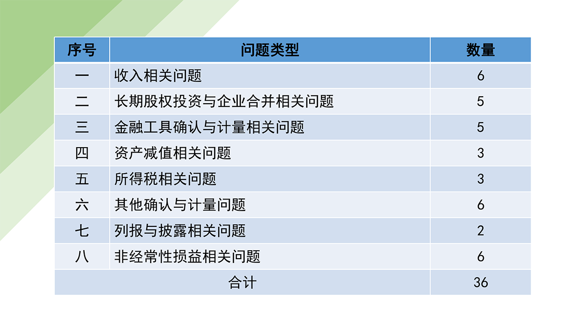 证监会上市公司 2023 年年报会计监管报告_01.png